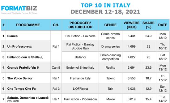 TOP 10 IN ITALY | December 12-18, 2021